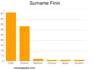 Surname Finin