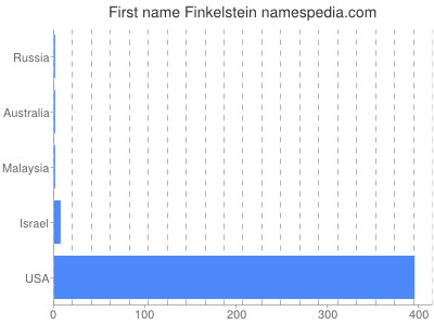 Given name Finkelstein