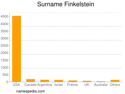 Surname Finkelstein