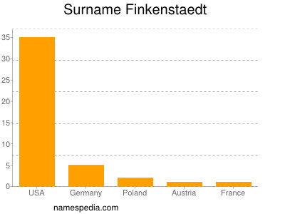 Surname Finkenstaedt