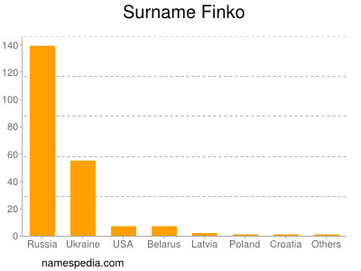 Surname Finko