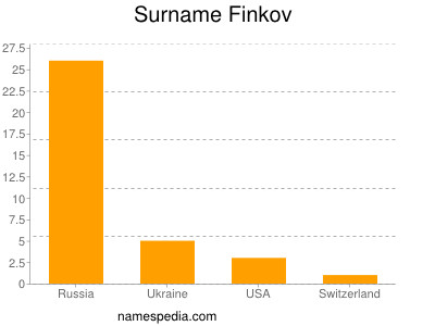 Surname Finkov