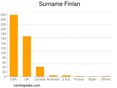 Surname Finlan