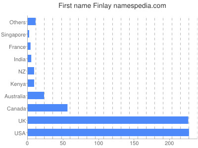 Given name Finlay