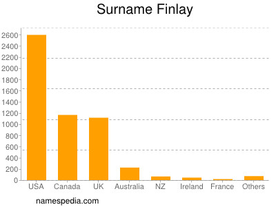 Surname Finlay