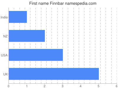 Given name Finnbar