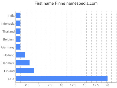 Given name Finne