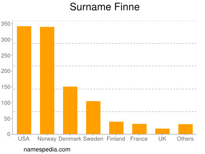 Surname Finne