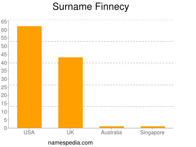 Surname Finnecy