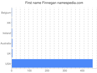 Given name Finnegan