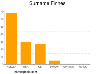Surname Finnes