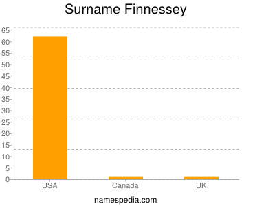 Surname Finnessey