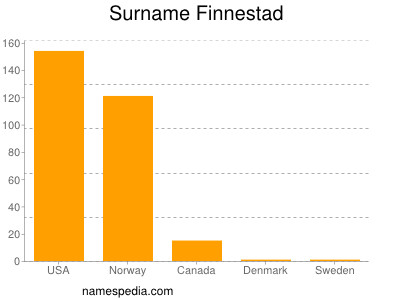 Surname Finnestad