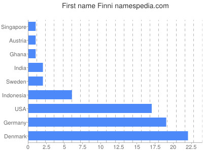 Given name Finni
