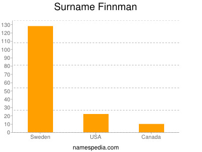 Surname Finnman