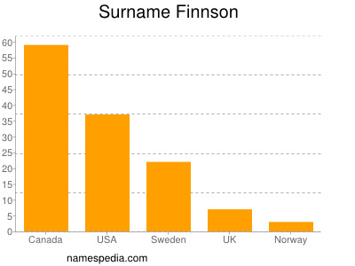Surname Finnson
