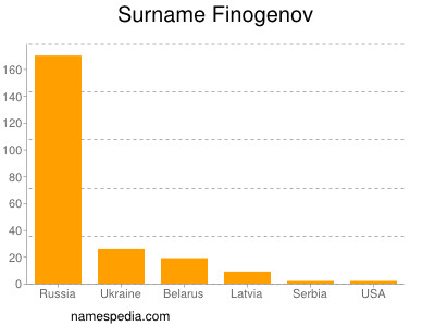 Surname Finogenov