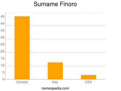 Surname Finoro