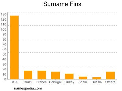 Surname Fins