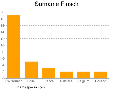 Surname Finschi