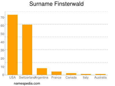 Surname Finsterwald