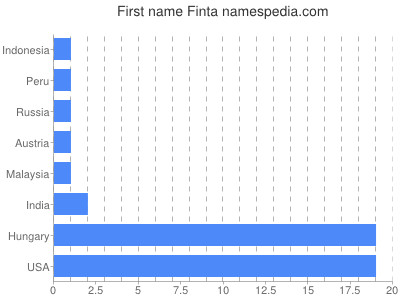 Given name Finta