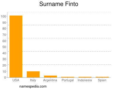 Surname Finto