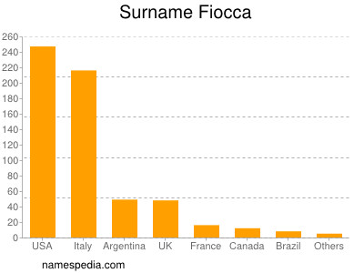 Surname Fiocca