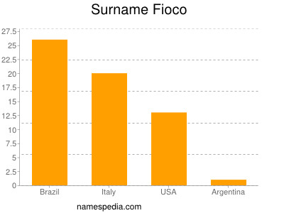 Surname Fioco
