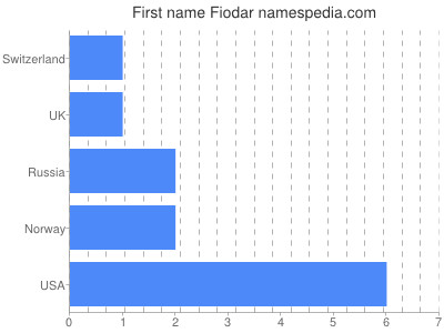 Given name Fiodar