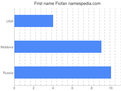 Given name Fiofan