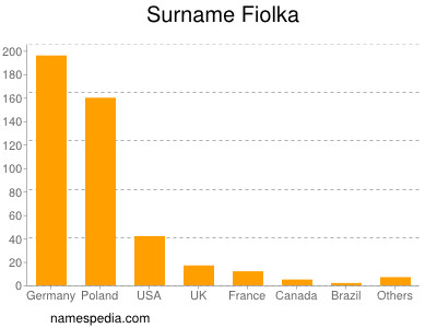 Surname Fiolka