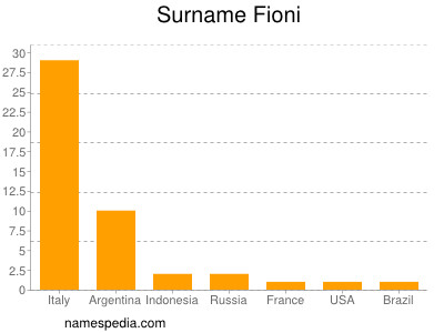 Surname Fioni