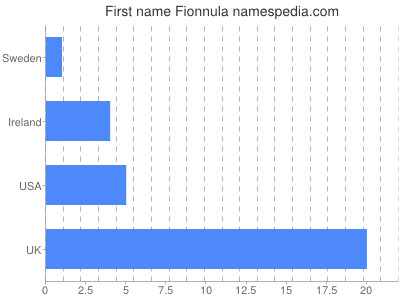 Given name Fionnula
