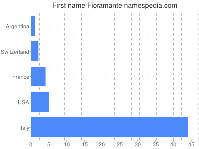 Given name Fioramante