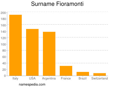 Surname Fioramonti