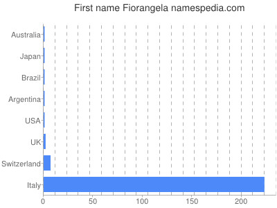 Given name Fiorangela