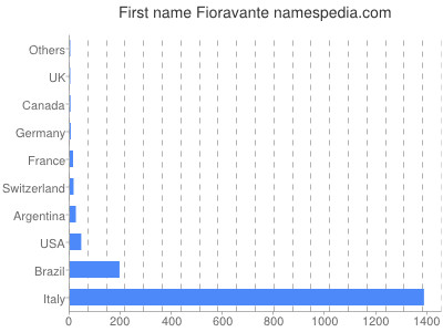 Given name Fioravante