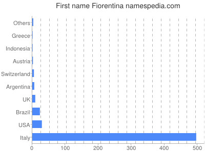 Given name Fiorentina