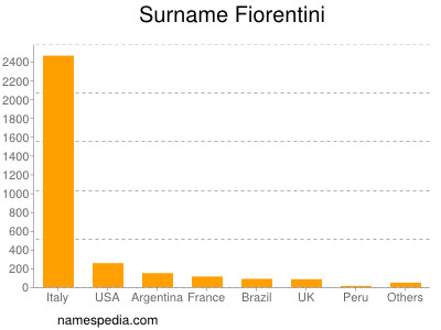 Surname Fiorentini