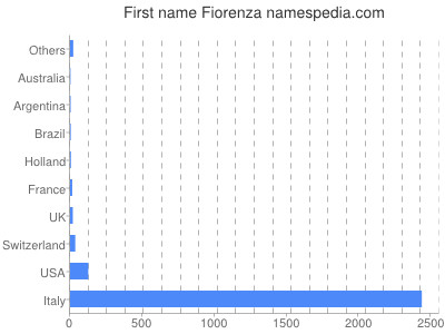 Given name Fiorenza