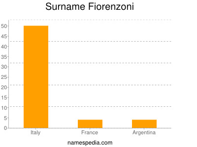 Surname Fiorenzoni