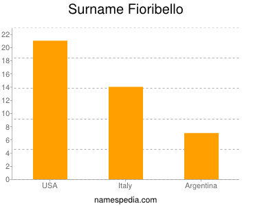 Surname Fioribello