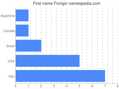 Given name Fiorigio