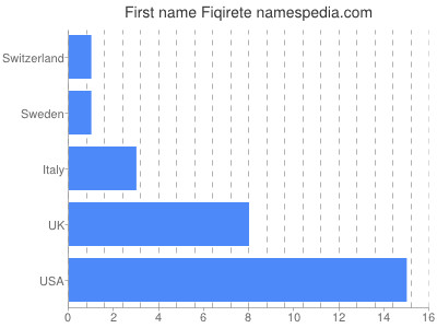 Given name Fiqirete