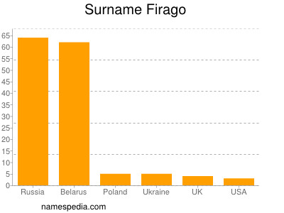 Surname Firago