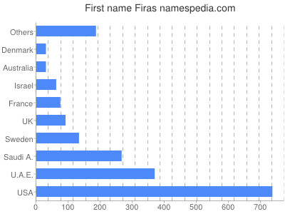 Given name Firas
