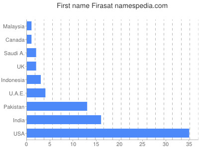 prenom Firasat