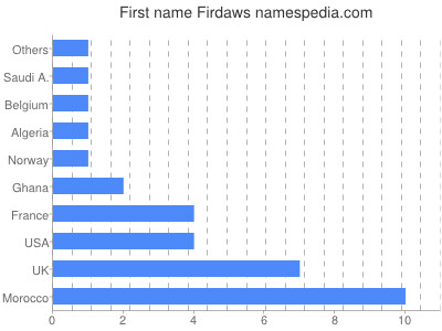Given name Firdaws