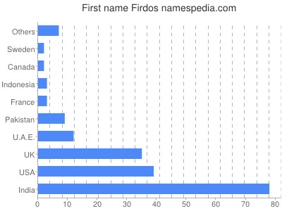 Given name Firdos